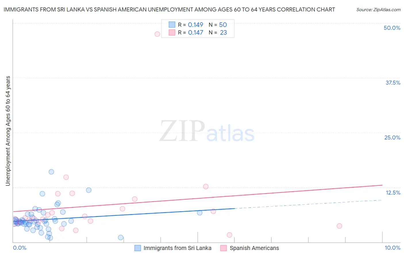 Immigrants from Sri Lanka vs Spanish American Unemployment Among Ages 60 to 64 years