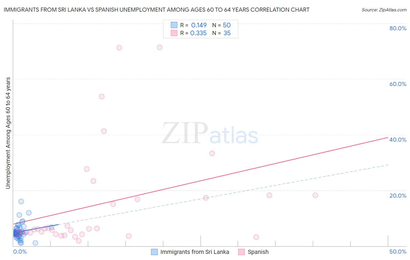 Immigrants from Sri Lanka vs Spanish Unemployment Among Ages 60 to 64 years