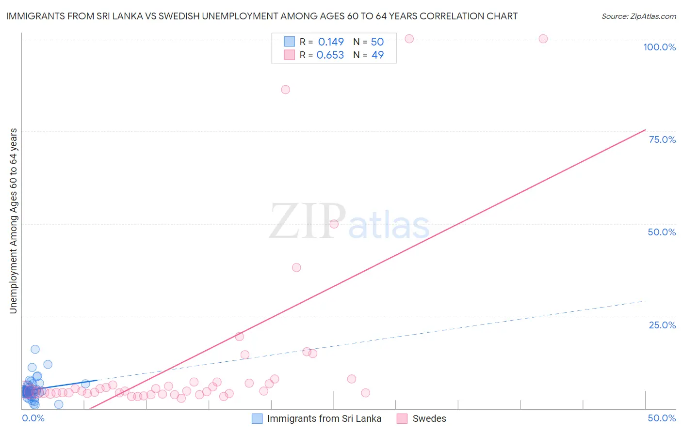 Immigrants from Sri Lanka vs Swedish Unemployment Among Ages 60 to 64 years