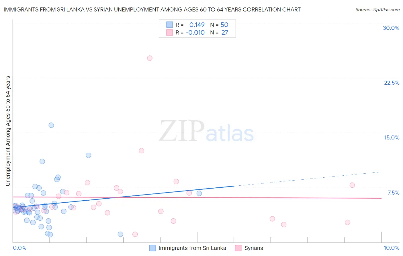 Immigrants from Sri Lanka vs Syrian Unemployment Among Ages 60 to 64 years