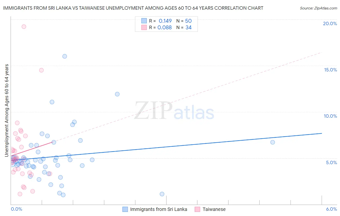 Immigrants from Sri Lanka vs Taiwanese Unemployment Among Ages 60 to 64 years