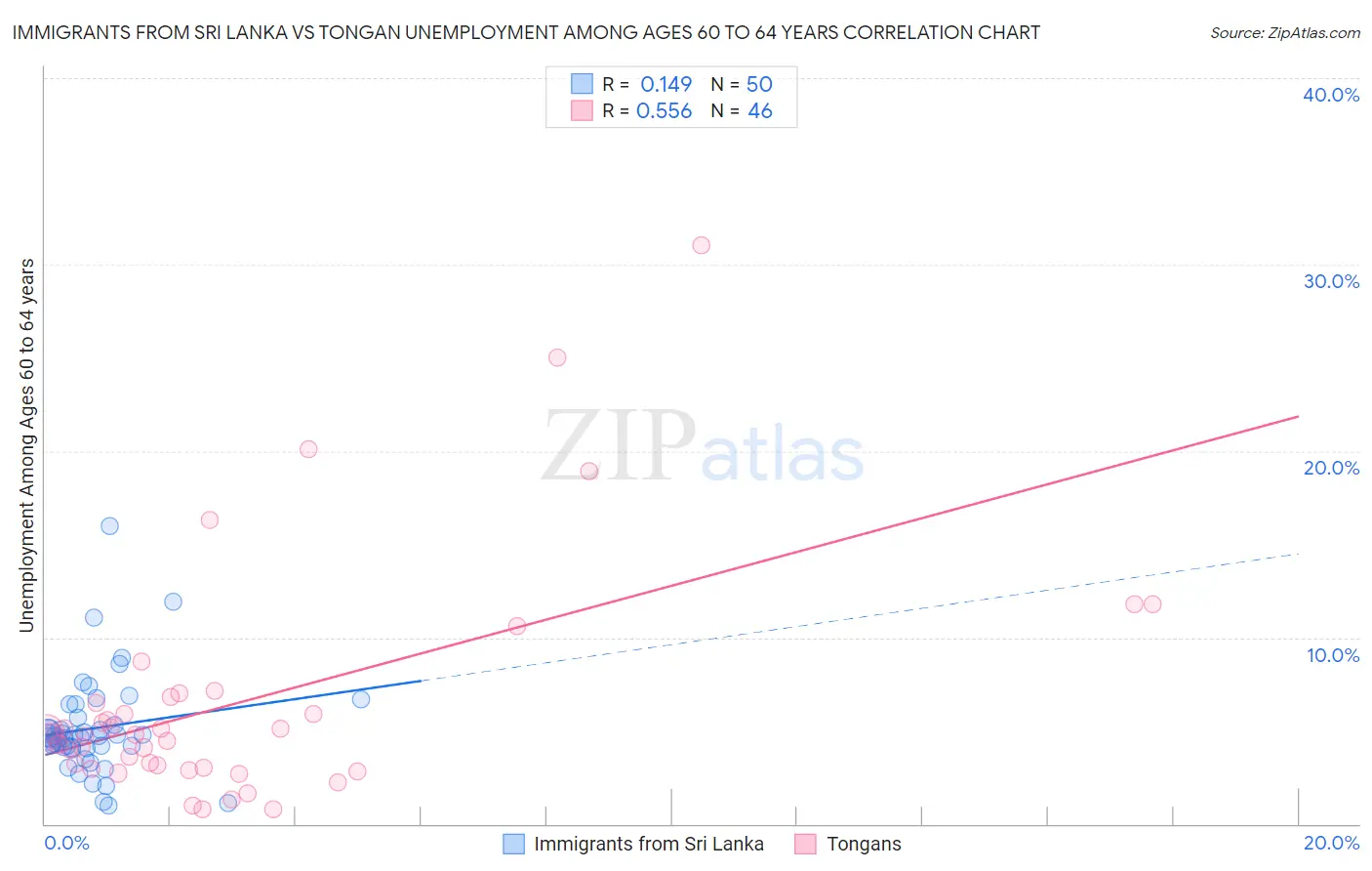 Immigrants from Sri Lanka vs Tongan Unemployment Among Ages 60 to 64 years
