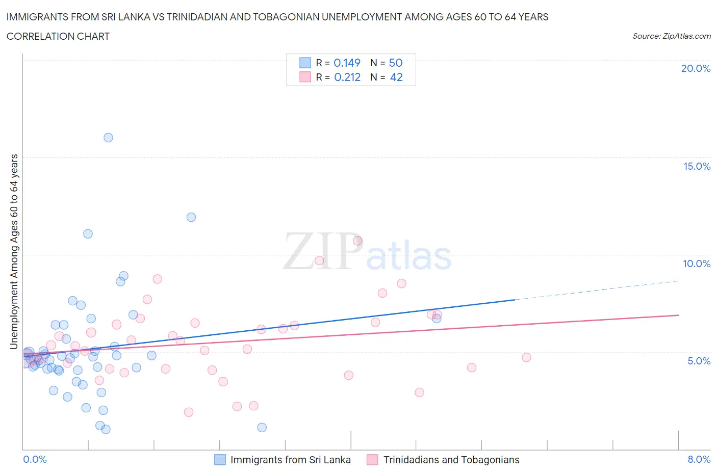 Immigrants from Sri Lanka vs Trinidadian and Tobagonian Unemployment Among Ages 60 to 64 years