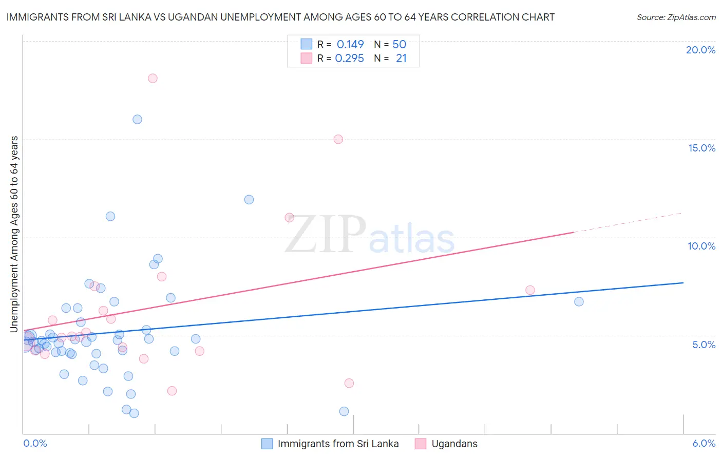 Immigrants from Sri Lanka vs Ugandan Unemployment Among Ages 60 to 64 years