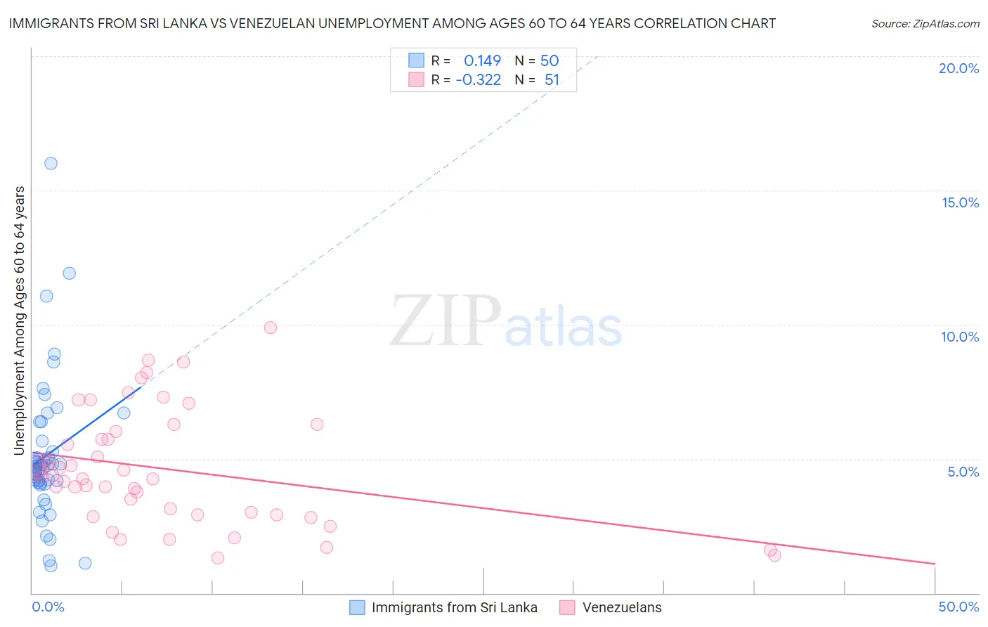 Immigrants from Sri Lanka vs Venezuelan Unemployment Among Ages 60 to 64 years