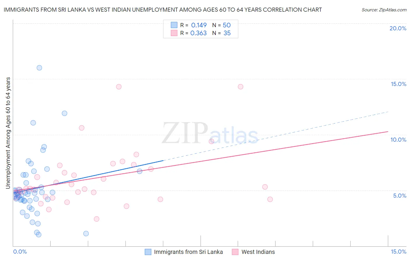 Immigrants from Sri Lanka vs West Indian Unemployment Among Ages 60 to 64 years