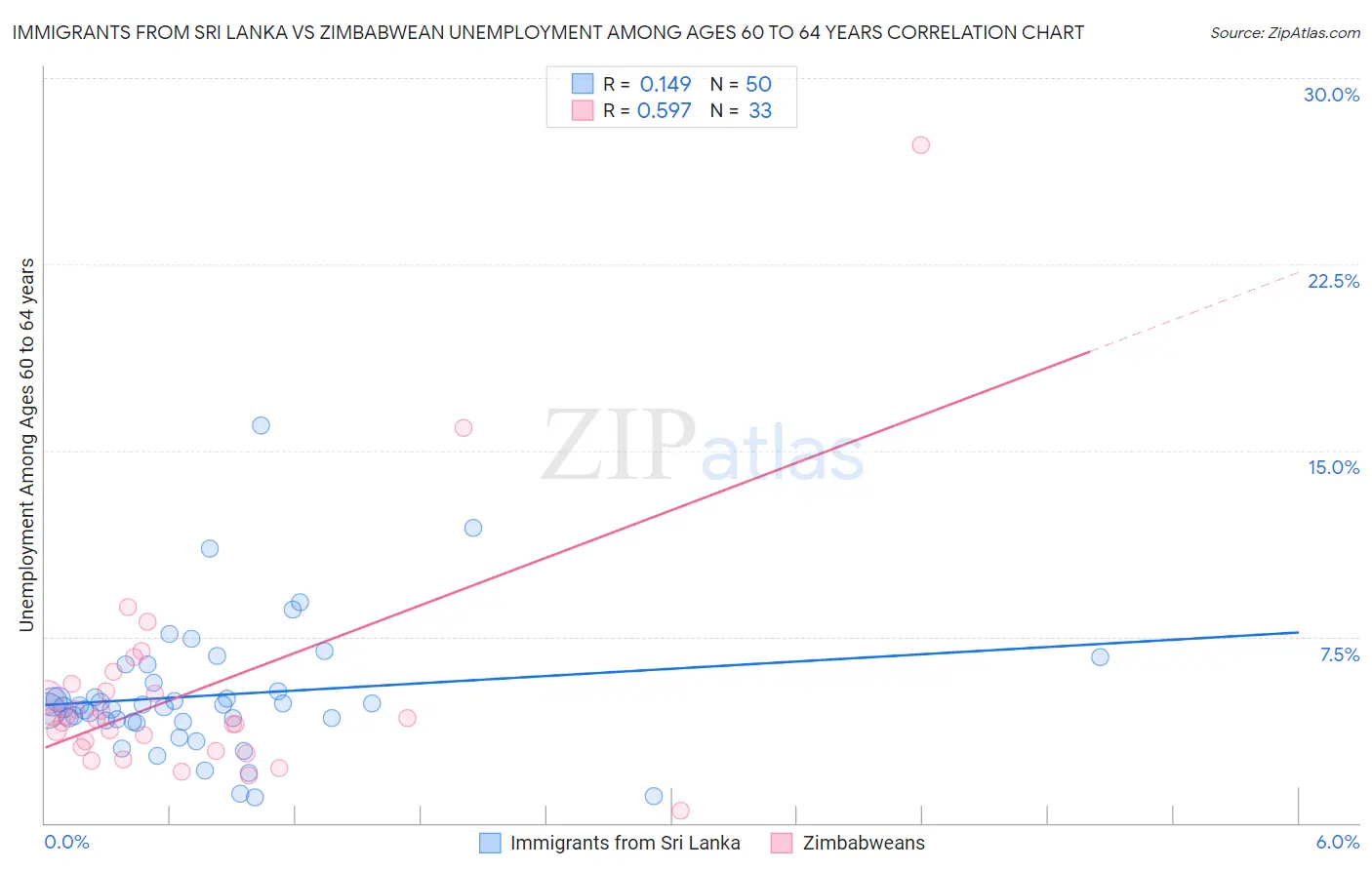 Immigrants from Sri Lanka vs Zimbabwean Unemployment Among Ages 60 to 64 years
