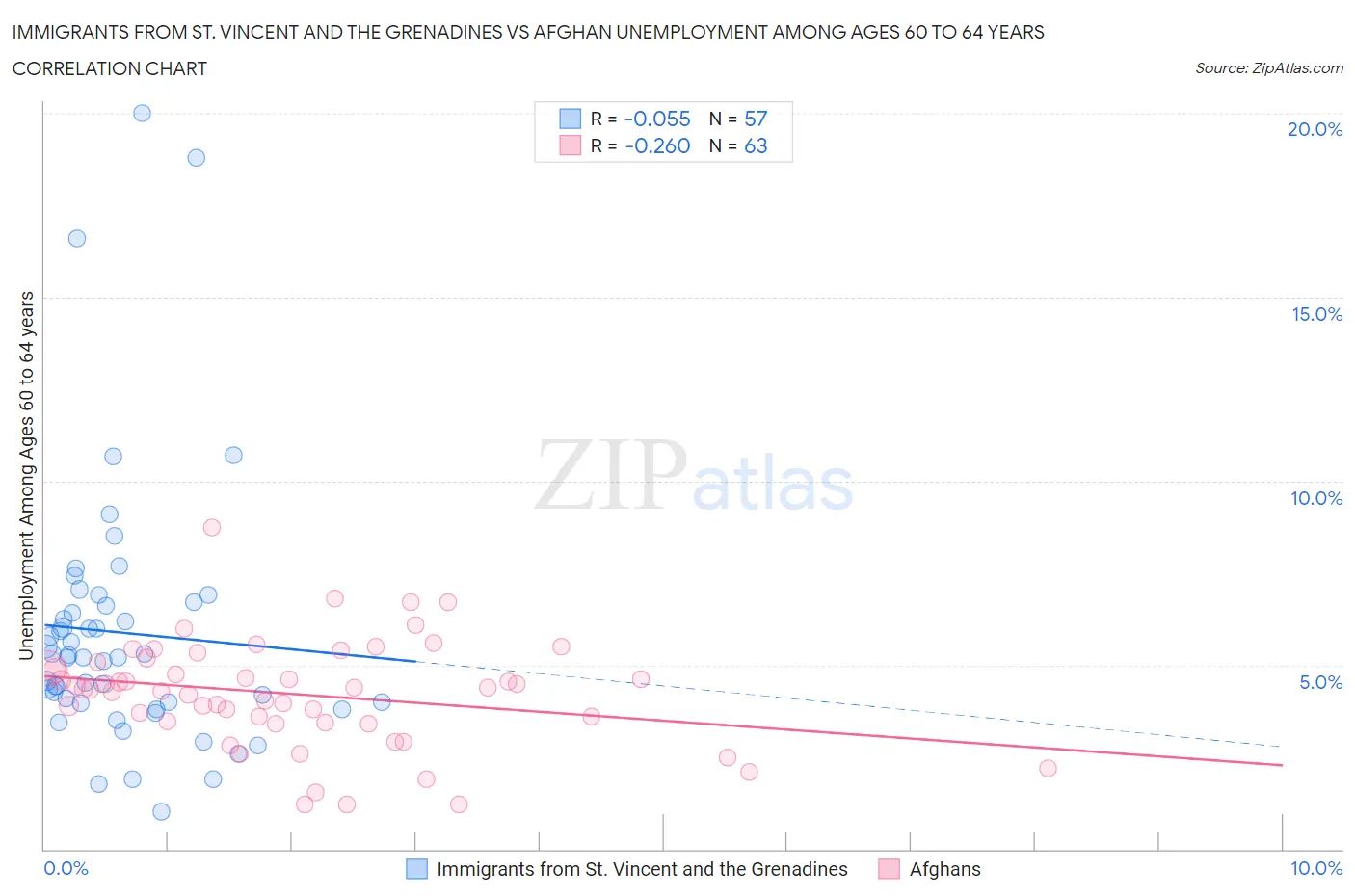 Immigrants from St. Vincent and the Grenadines vs Afghan Unemployment Among Ages 60 to 64 years