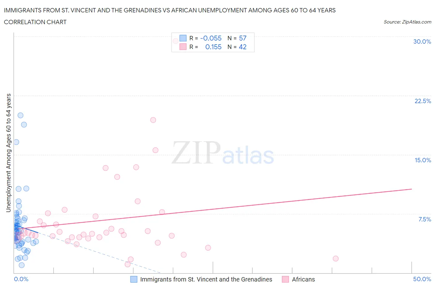 Immigrants from St. Vincent and the Grenadines vs African Unemployment Among Ages 60 to 64 years