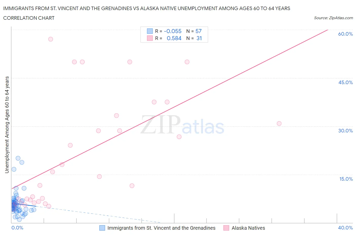 Immigrants from St. Vincent and the Grenadines vs Alaska Native Unemployment Among Ages 60 to 64 years
