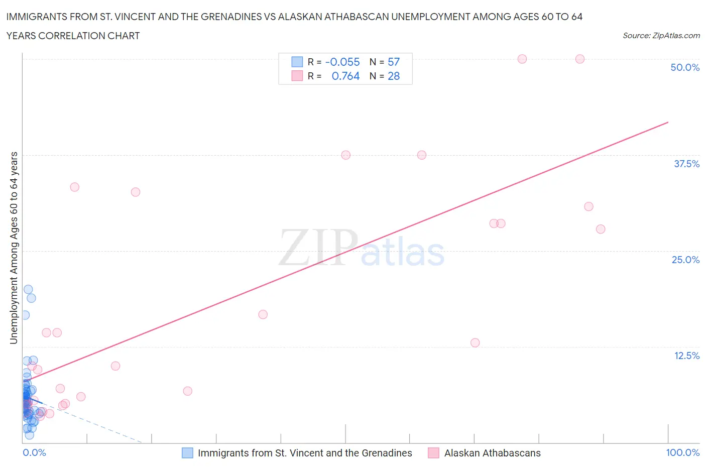 Immigrants from St. Vincent and the Grenadines vs Alaskan Athabascan Unemployment Among Ages 60 to 64 years