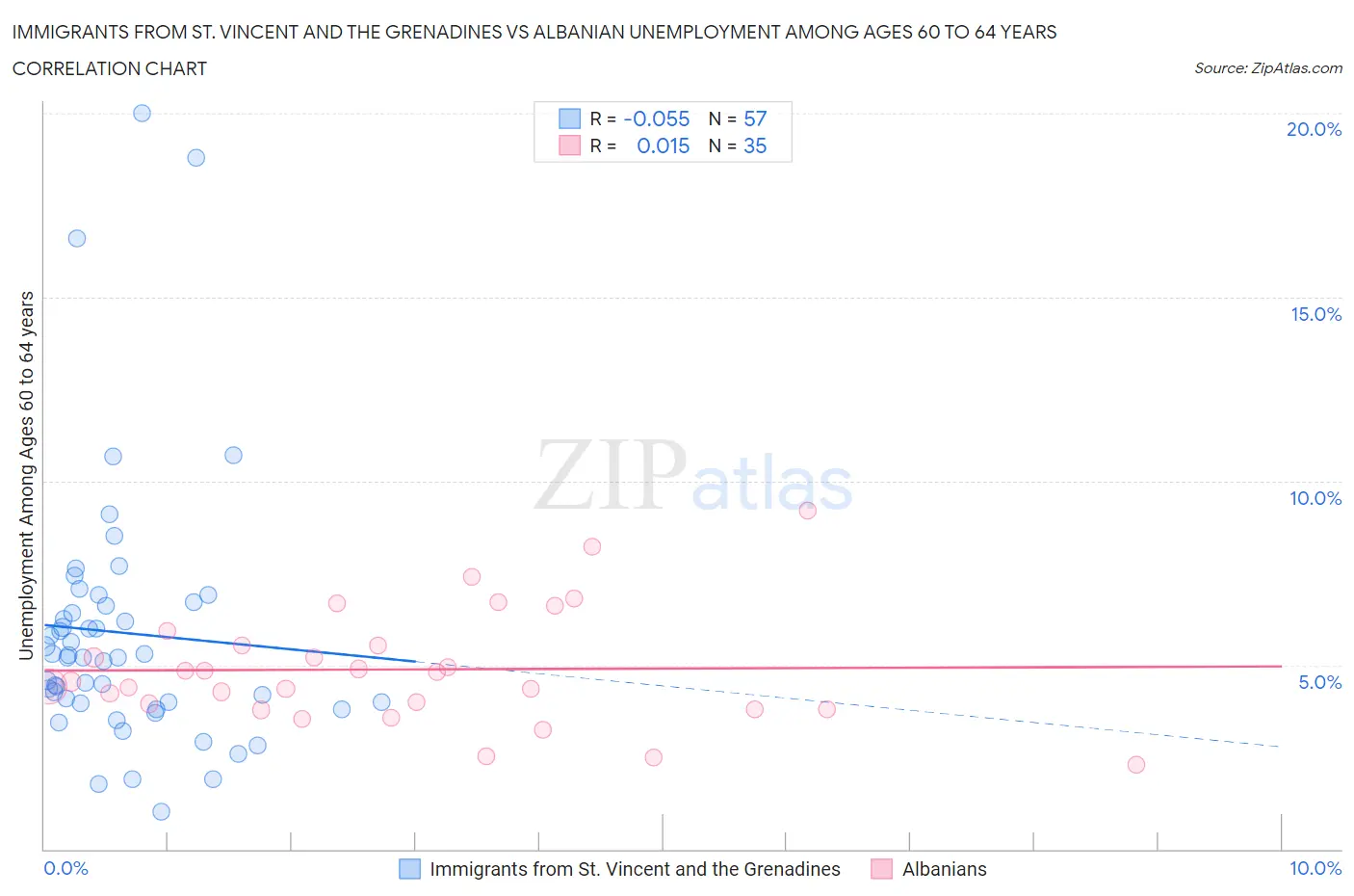 Immigrants from St. Vincent and the Grenadines vs Albanian Unemployment Among Ages 60 to 64 years