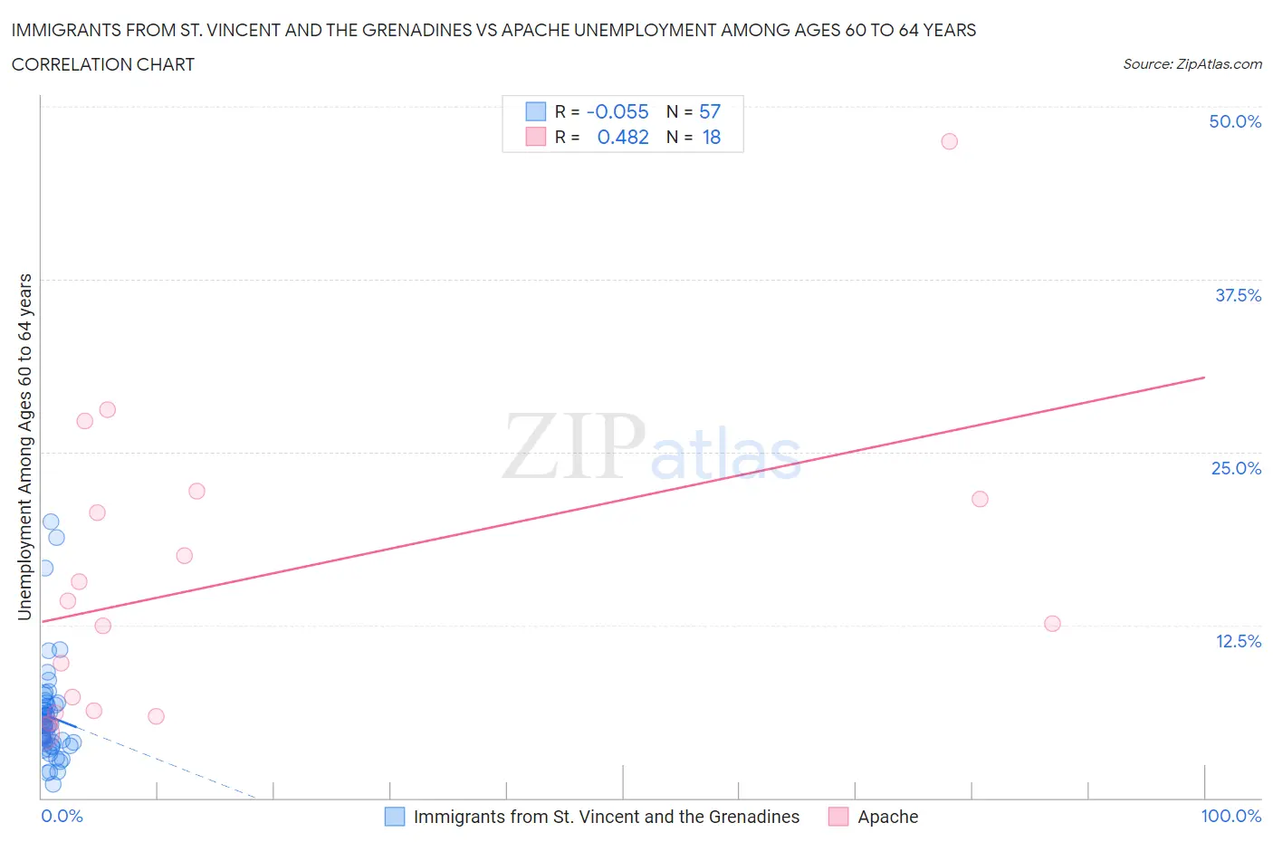 Immigrants from St. Vincent and the Grenadines vs Apache Unemployment Among Ages 60 to 64 years