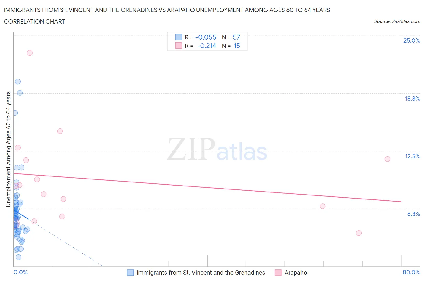 Immigrants from St. Vincent and the Grenadines vs Arapaho Unemployment Among Ages 60 to 64 years