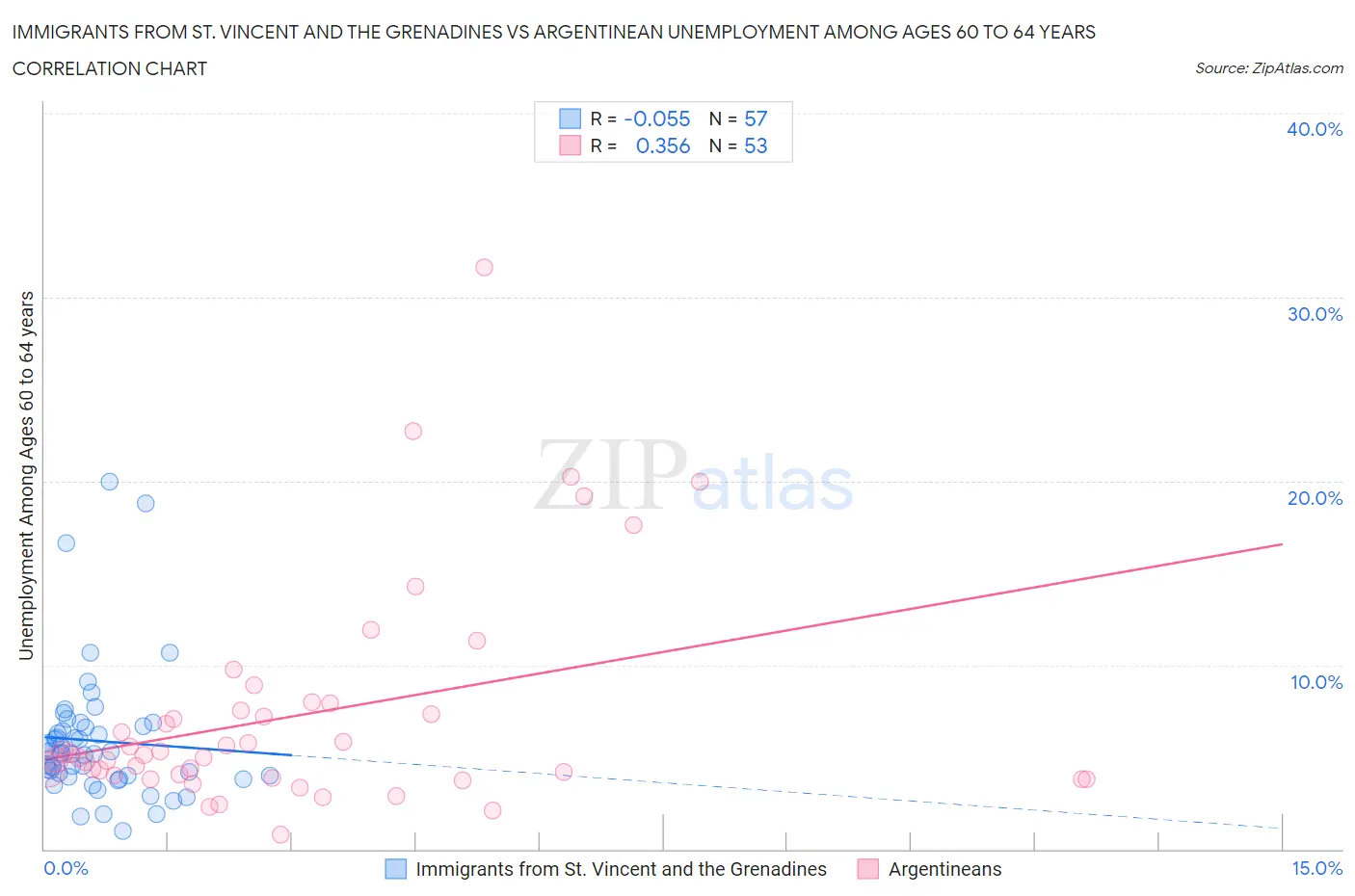 Immigrants from St. Vincent and the Grenadines vs Argentinean Unemployment Among Ages 60 to 64 years
