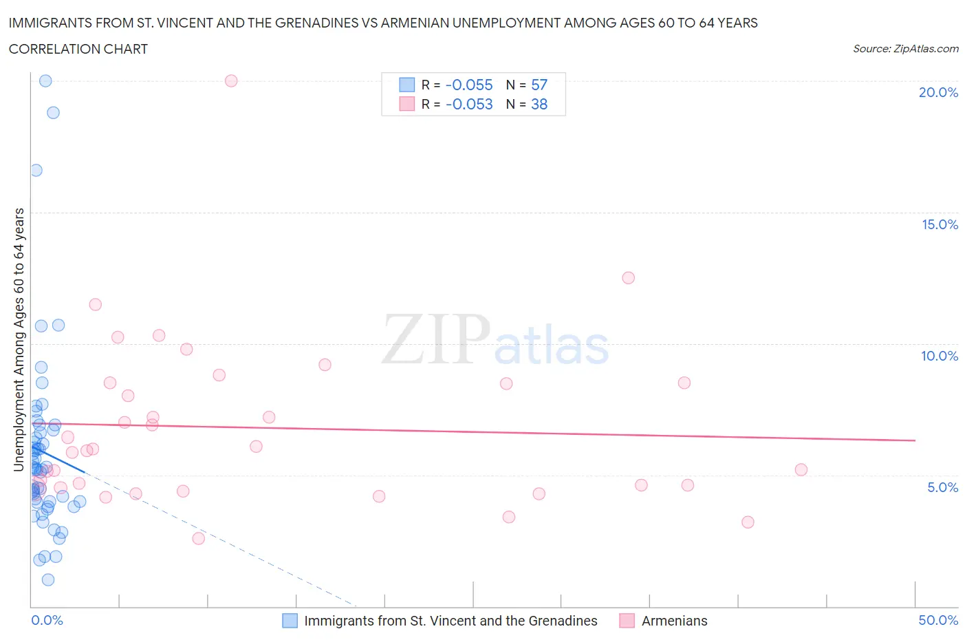 Immigrants from St. Vincent and the Grenadines vs Armenian Unemployment Among Ages 60 to 64 years