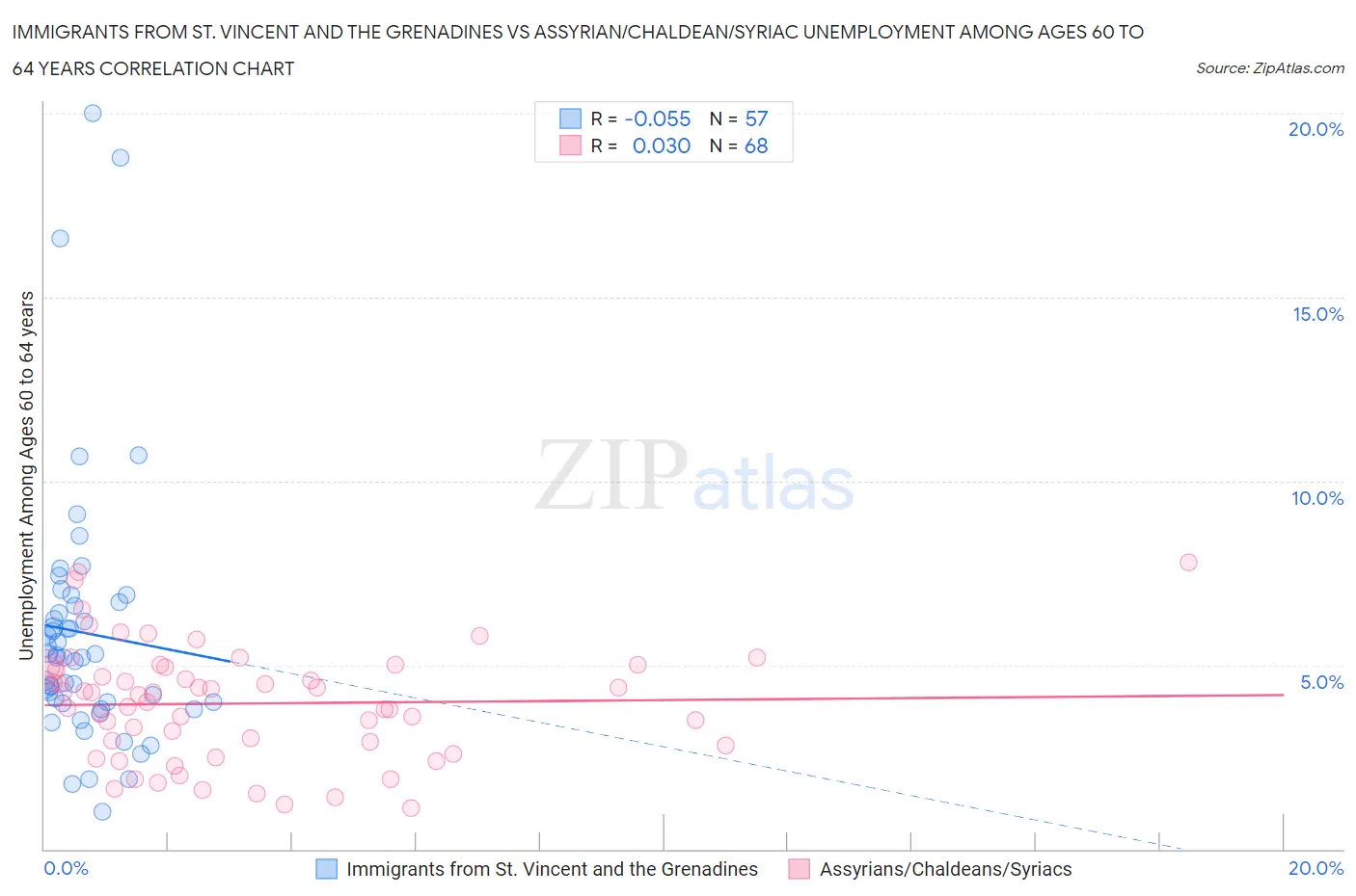 Immigrants from St. Vincent and the Grenadines vs Assyrian/Chaldean/Syriac Unemployment Among Ages 60 to 64 years