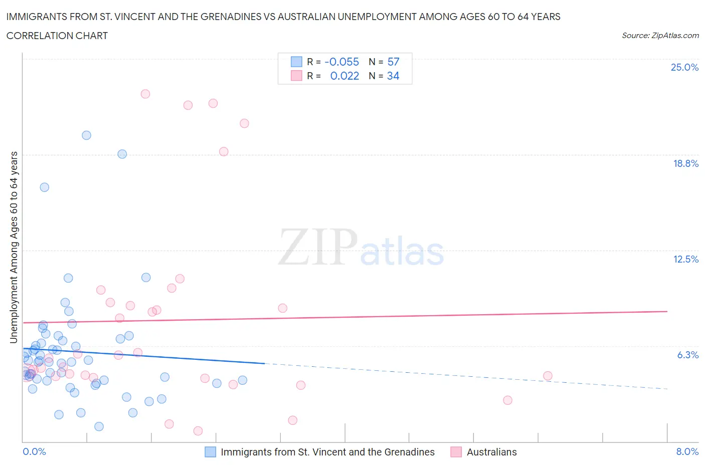 Immigrants from St. Vincent and the Grenadines vs Australian Unemployment Among Ages 60 to 64 years