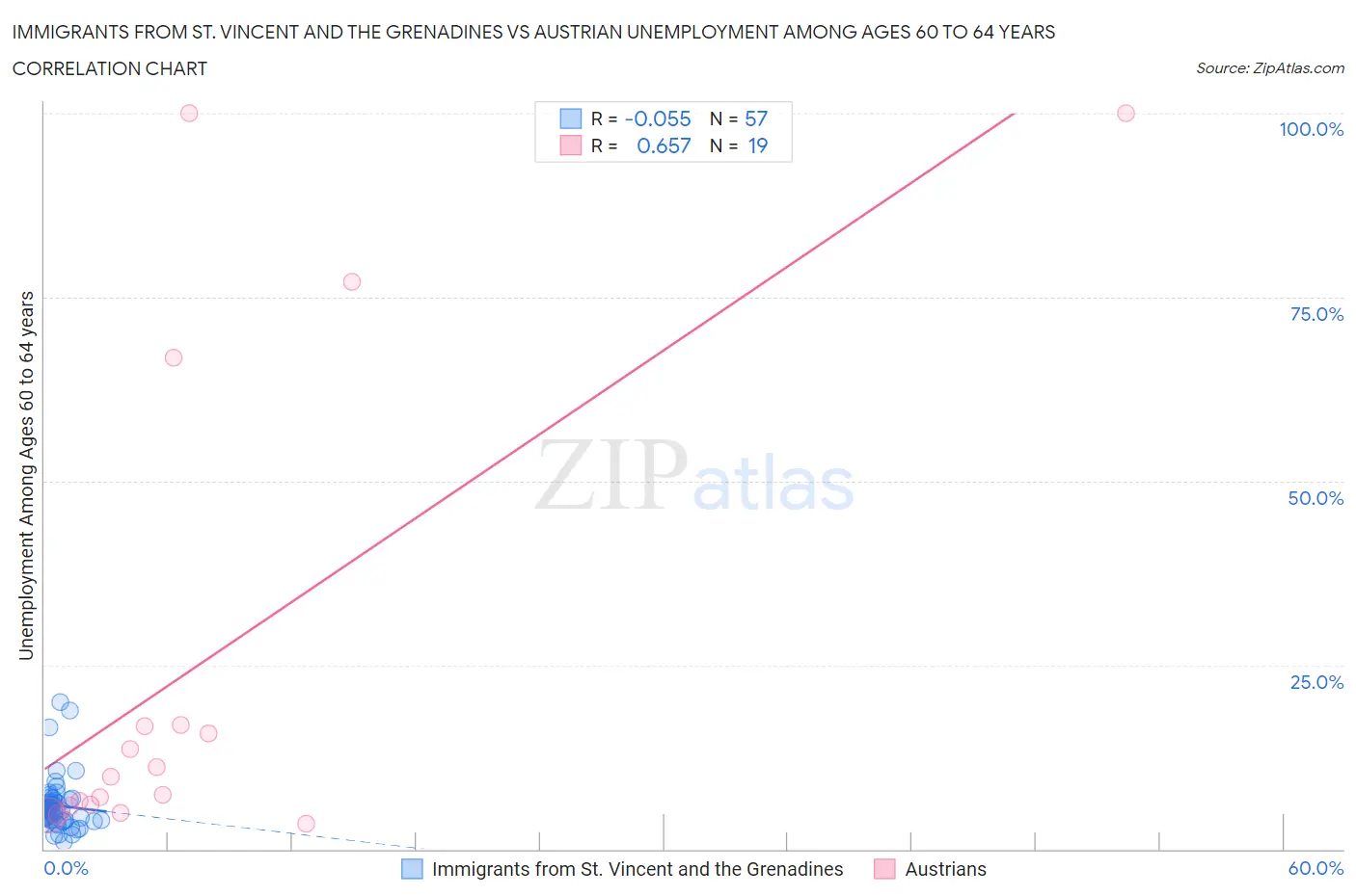 Immigrants from St. Vincent and the Grenadines vs Austrian Unemployment Among Ages 60 to 64 years