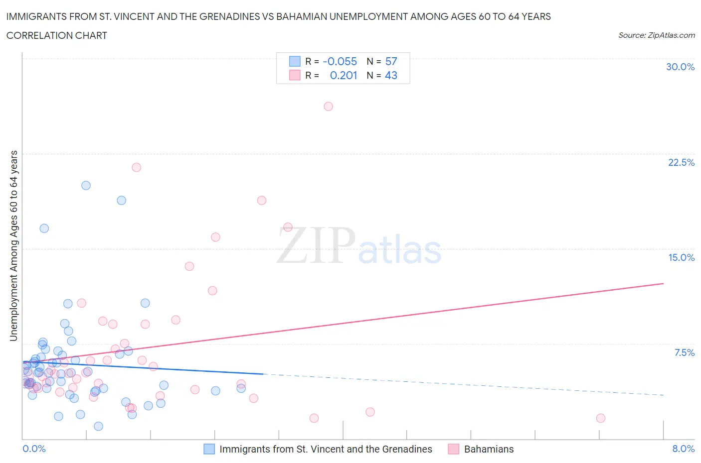 Immigrants from St. Vincent and the Grenadines vs Bahamian Unemployment Among Ages 60 to 64 years