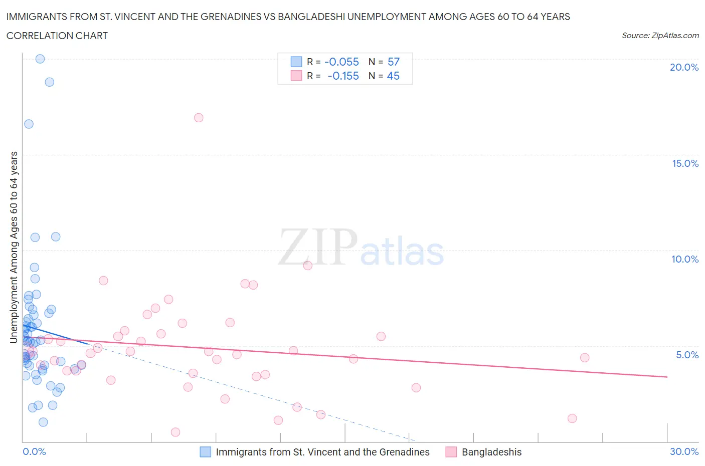 Immigrants from St. Vincent and the Grenadines vs Bangladeshi Unemployment Among Ages 60 to 64 years