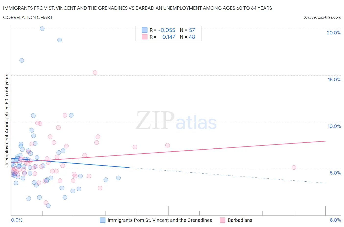 Immigrants from St. Vincent and the Grenadines vs Barbadian Unemployment Among Ages 60 to 64 years