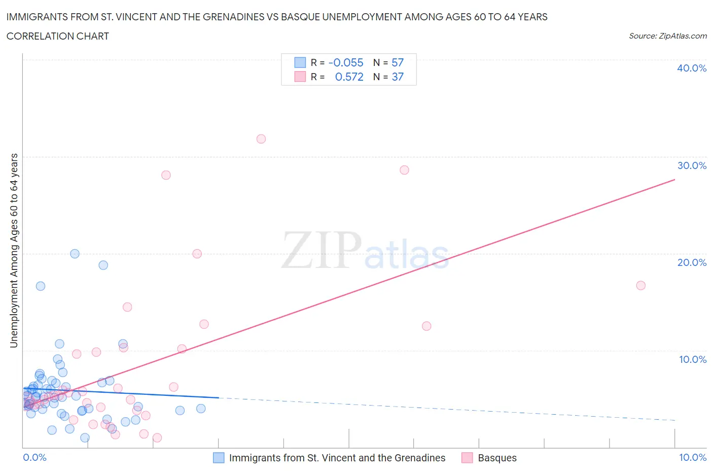 Immigrants from St. Vincent and the Grenadines vs Basque Unemployment Among Ages 60 to 64 years