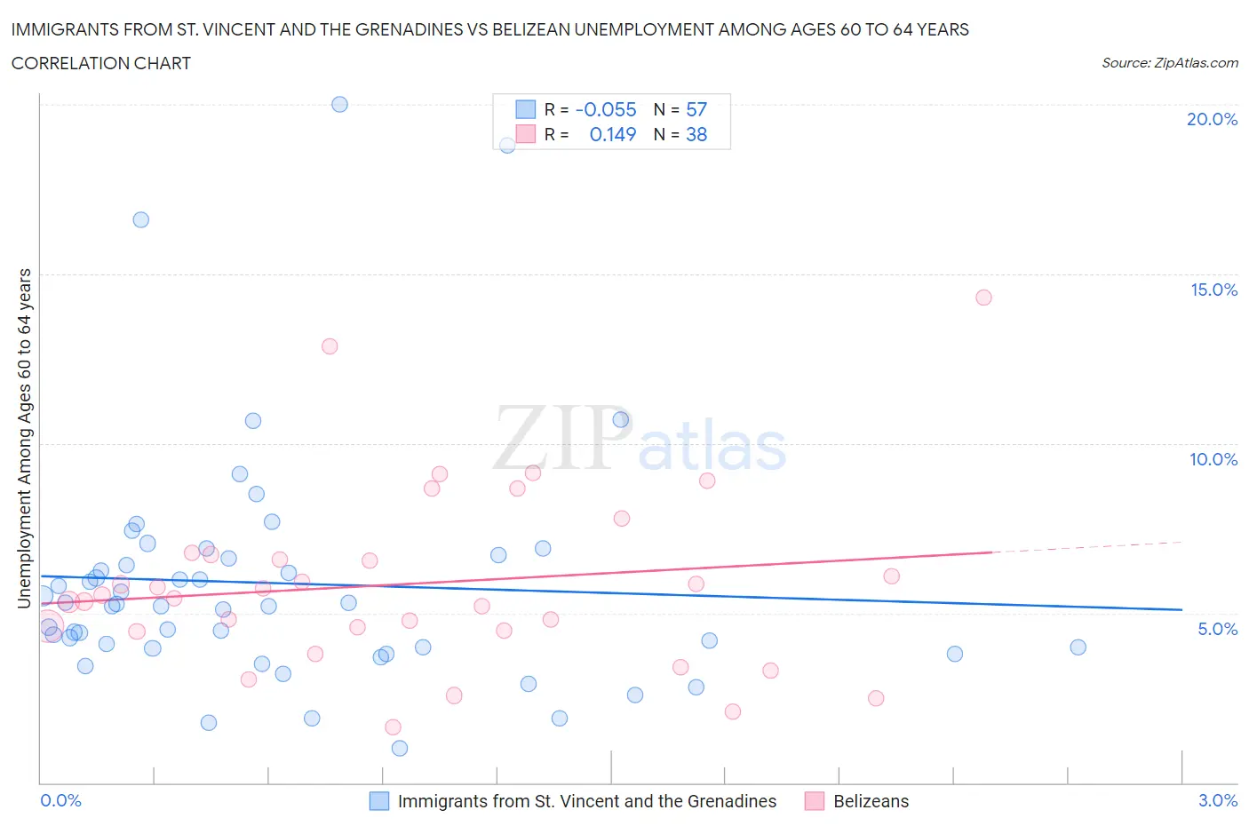 Immigrants from St. Vincent and the Grenadines vs Belizean Unemployment Among Ages 60 to 64 years