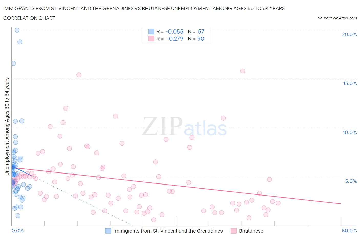 Immigrants from St. Vincent and the Grenadines vs Bhutanese Unemployment Among Ages 60 to 64 years