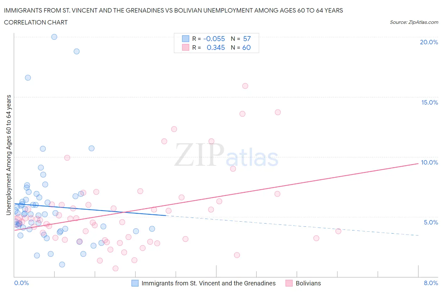 Immigrants from St. Vincent and the Grenadines vs Bolivian Unemployment Among Ages 60 to 64 years