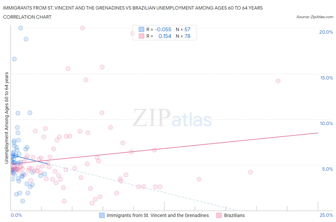 Immigrants from St. Vincent and the Grenadines vs Brazilian Unemployment Among Ages 60 to 64 years