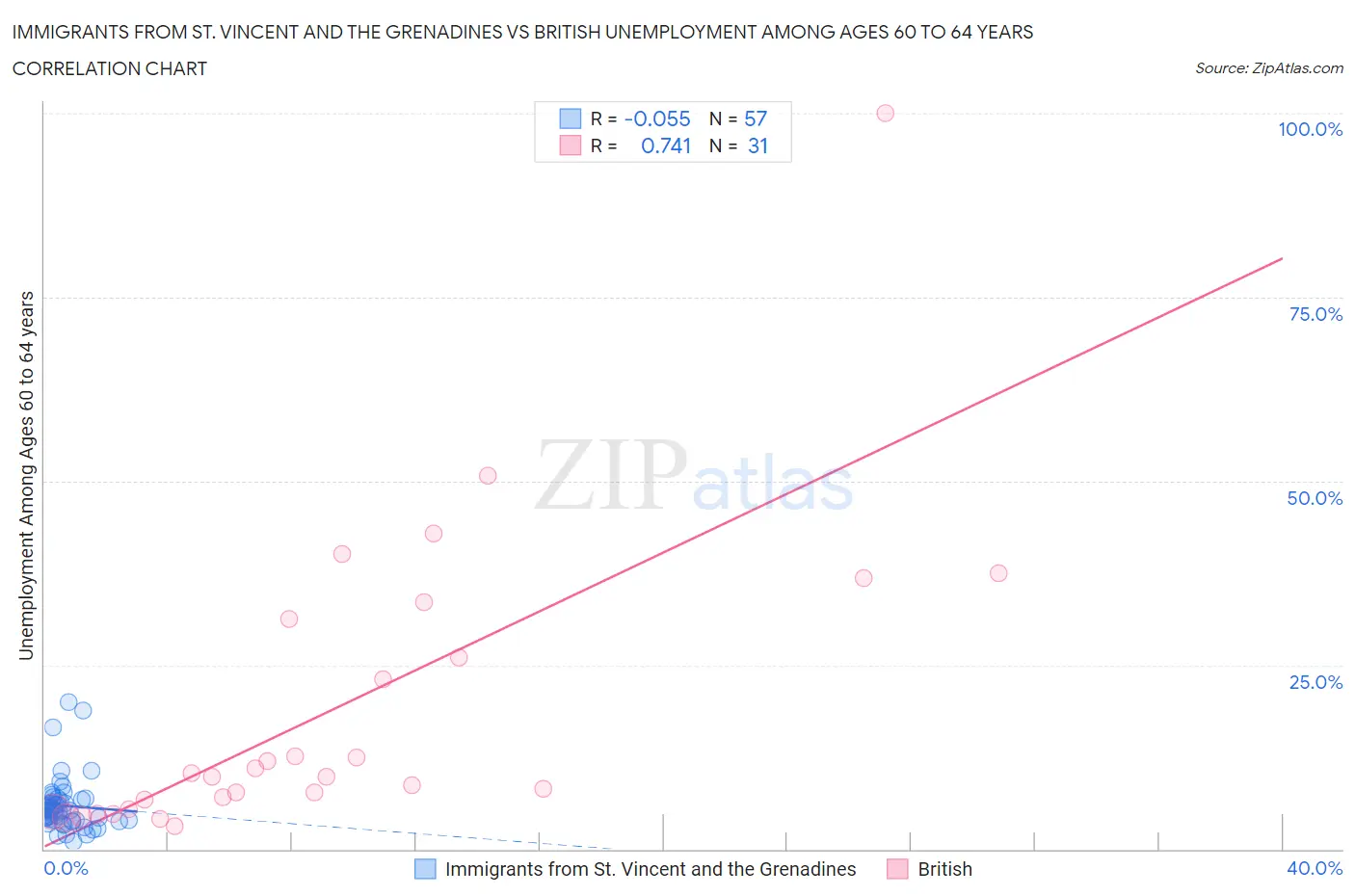 Immigrants from St. Vincent and the Grenadines vs British Unemployment Among Ages 60 to 64 years