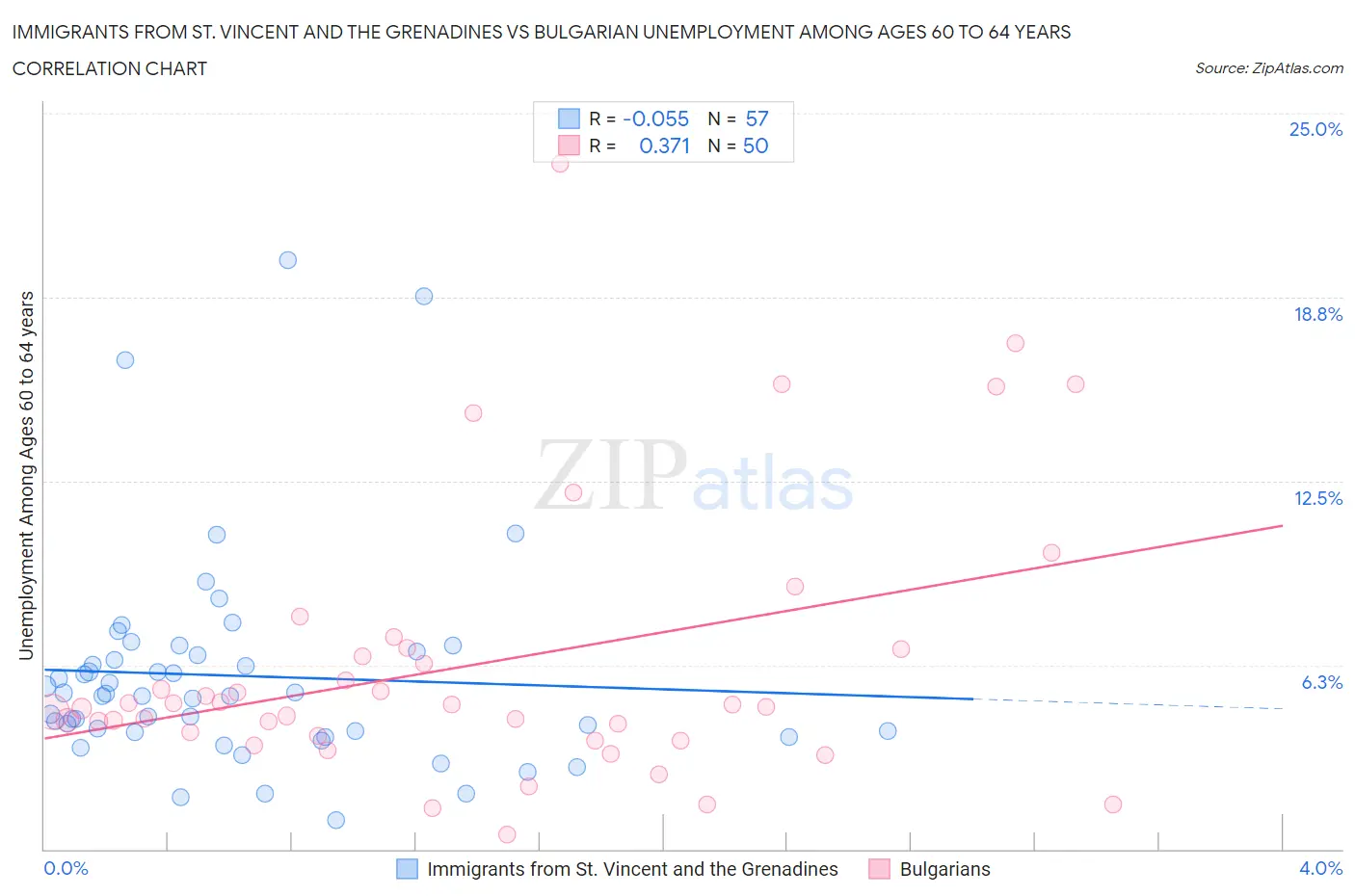 Immigrants from St. Vincent and the Grenadines vs Bulgarian Unemployment Among Ages 60 to 64 years