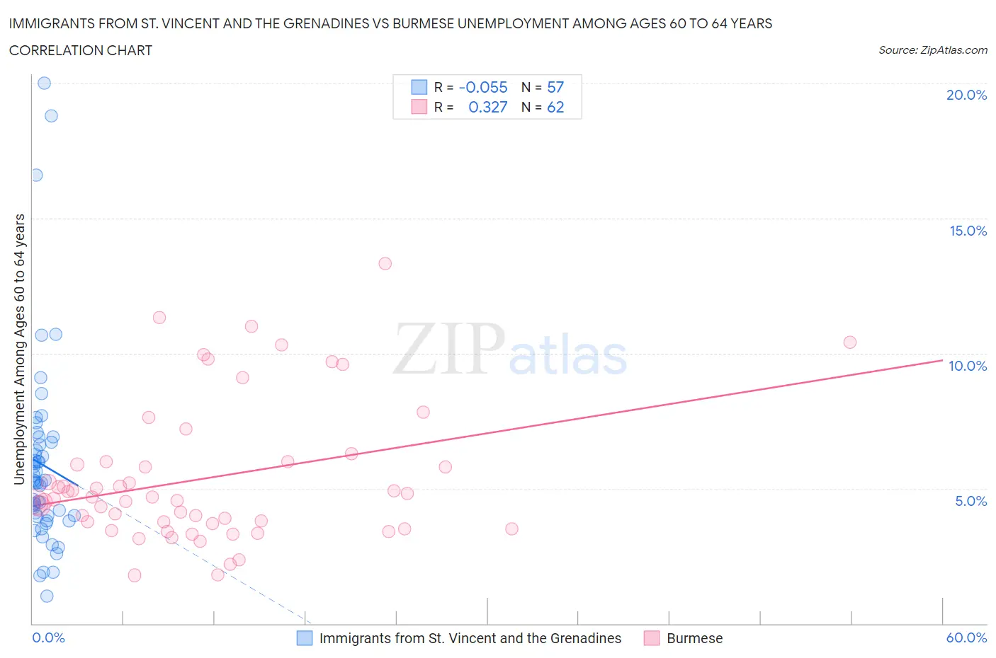 Immigrants from St. Vincent and the Grenadines vs Burmese Unemployment Among Ages 60 to 64 years