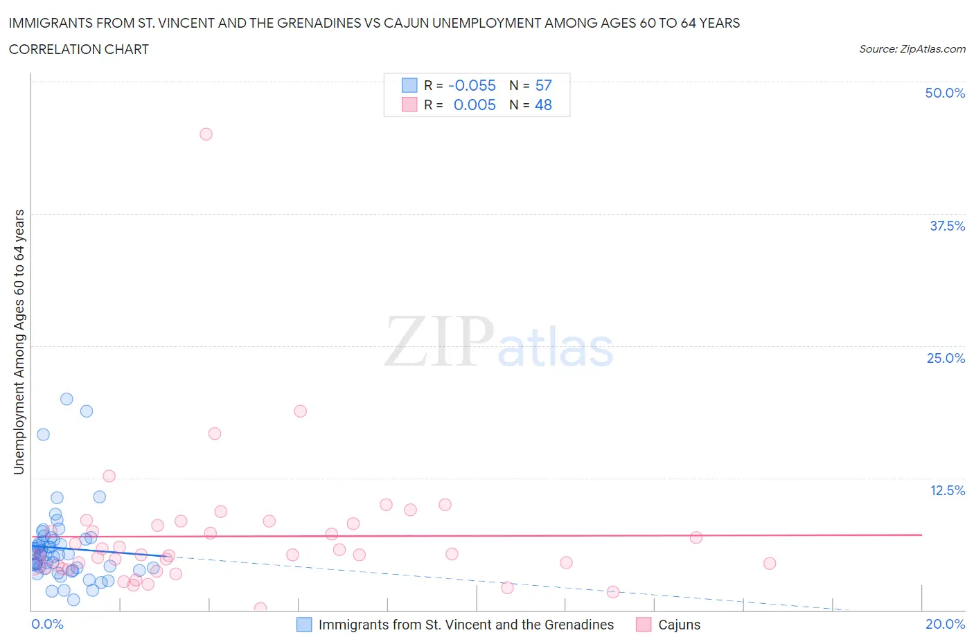Immigrants from St. Vincent and the Grenadines vs Cajun Unemployment Among Ages 60 to 64 years