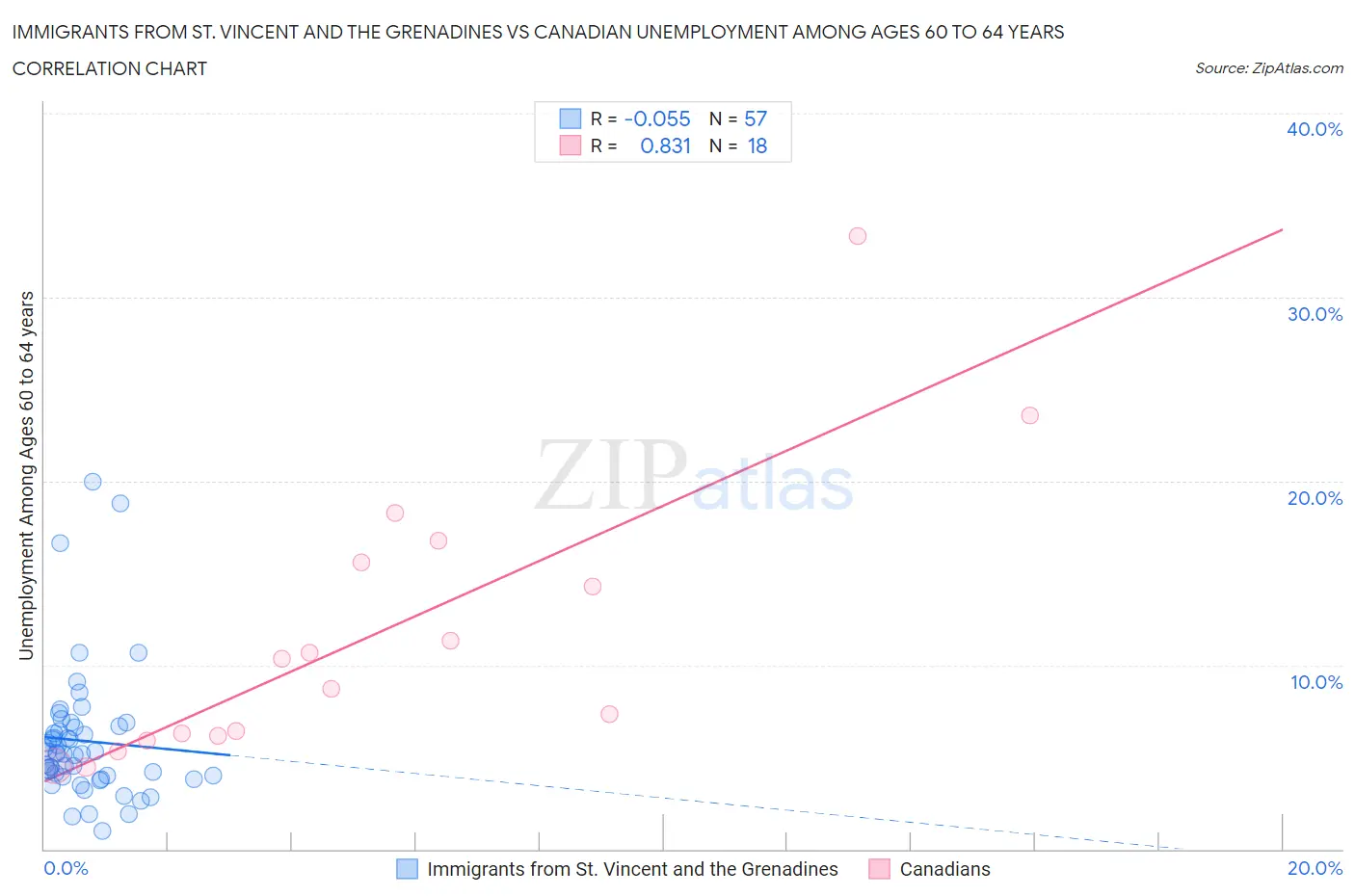 Immigrants from St. Vincent and the Grenadines vs Canadian Unemployment Among Ages 60 to 64 years