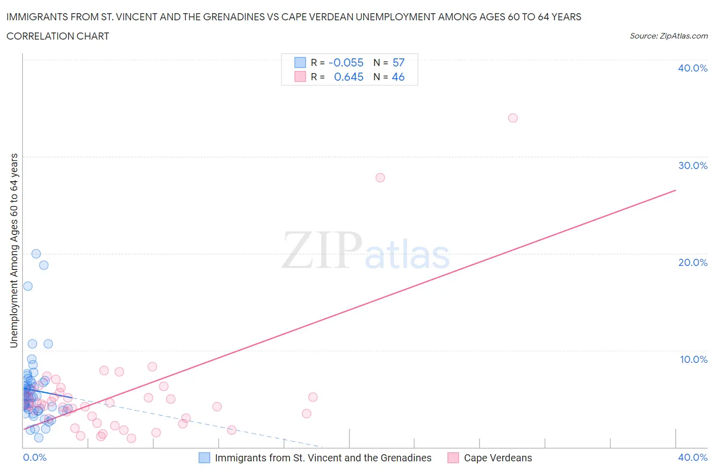 Immigrants from St. Vincent and the Grenadines vs Cape Verdean Unemployment Among Ages 60 to 64 years