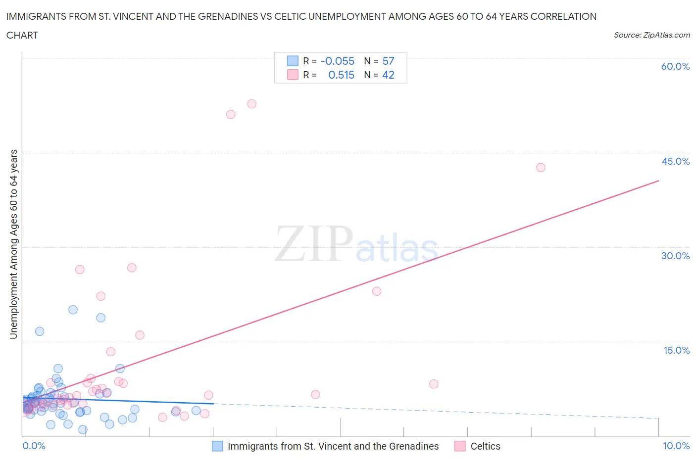 Immigrants from St. Vincent and the Grenadines vs Celtic Unemployment Among Ages 60 to 64 years