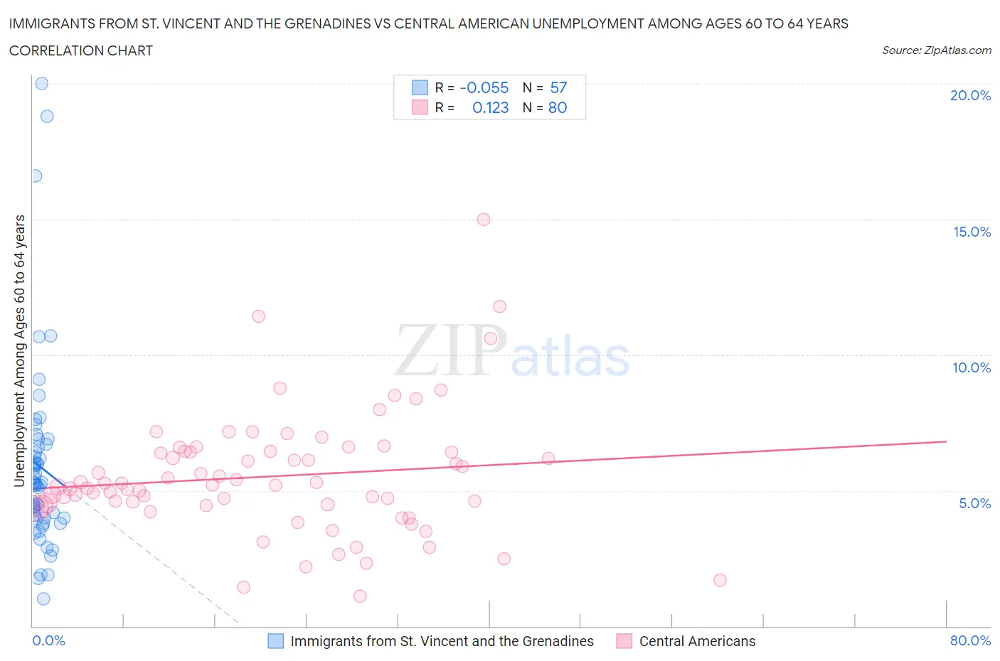 Immigrants from St. Vincent and the Grenadines vs Central American Unemployment Among Ages 60 to 64 years