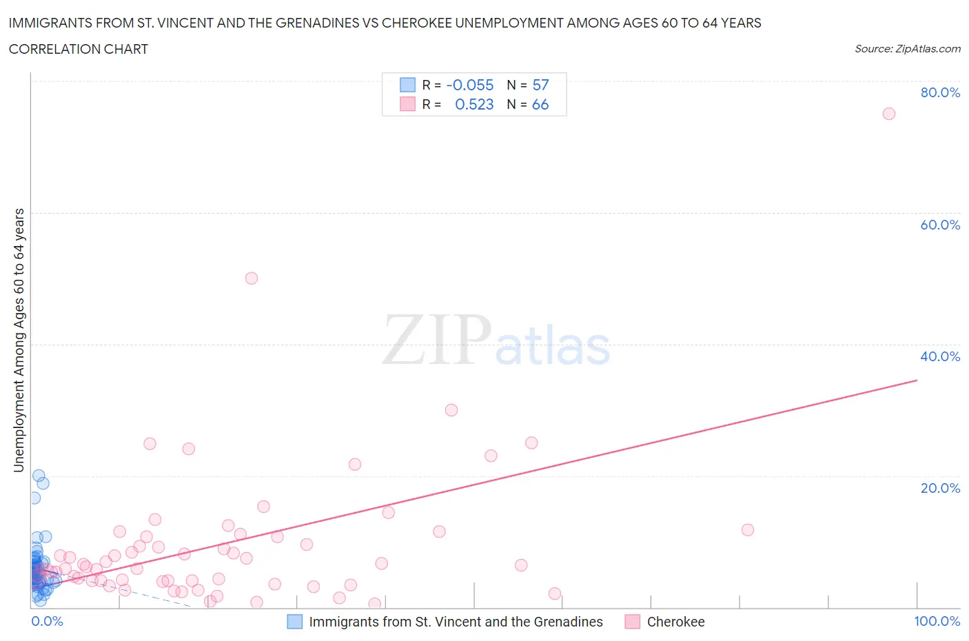 Immigrants from St. Vincent and the Grenadines vs Cherokee Unemployment Among Ages 60 to 64 years