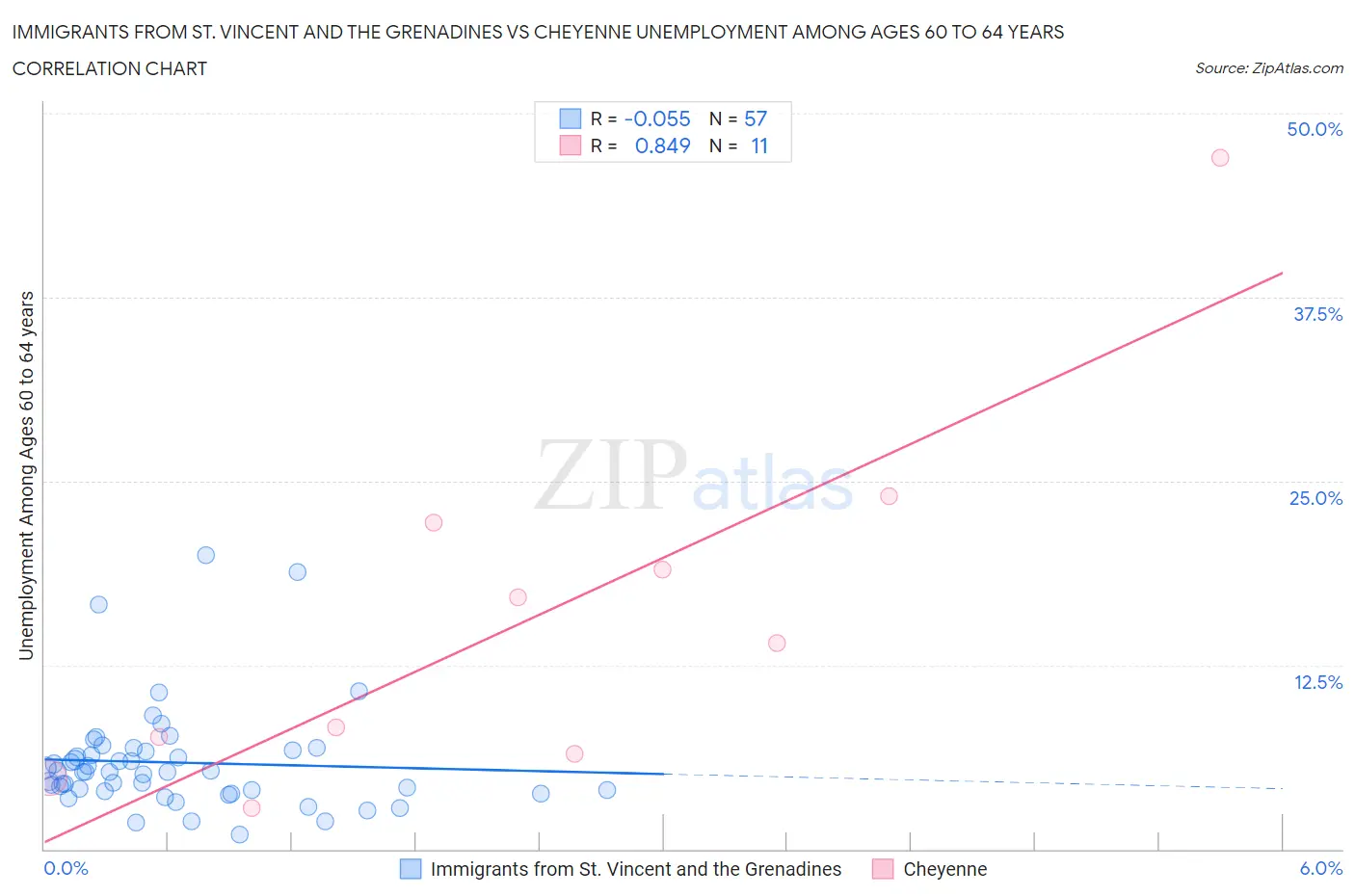 Immigrants from St. Vincent and the Grenadines vs Cheyenne Unemployment Among Ages 60 to 64 years