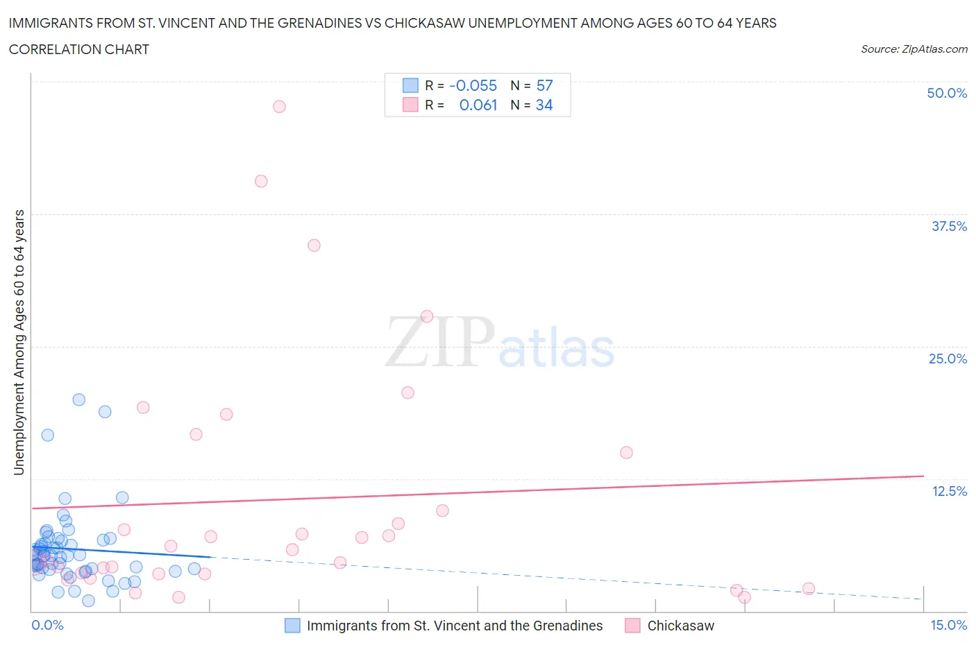 Immigrants from St. Vincent and the Grenadines vs Chickasaw Unemployment Among Ages 60 to 64 years