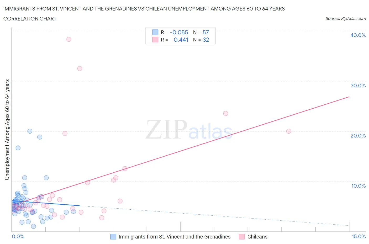 Immigrants from St. Vincent and the Grenadines vs Chilean Unemployment Among Ages 60 to 64 years