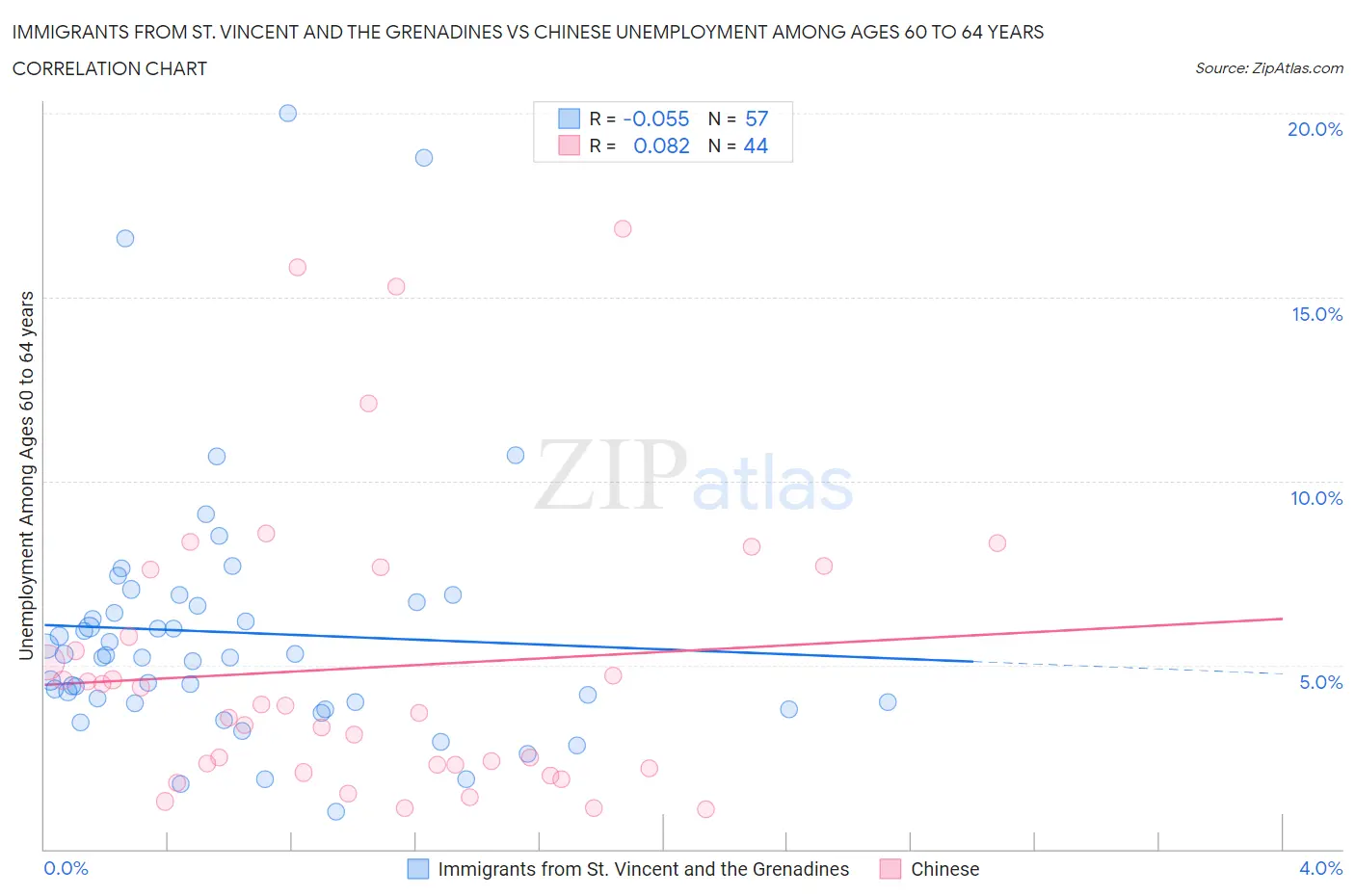 Immigrants from St. Vincent and the Grenadines vs Chinese Unemployment Among Ages 60 to 64 years