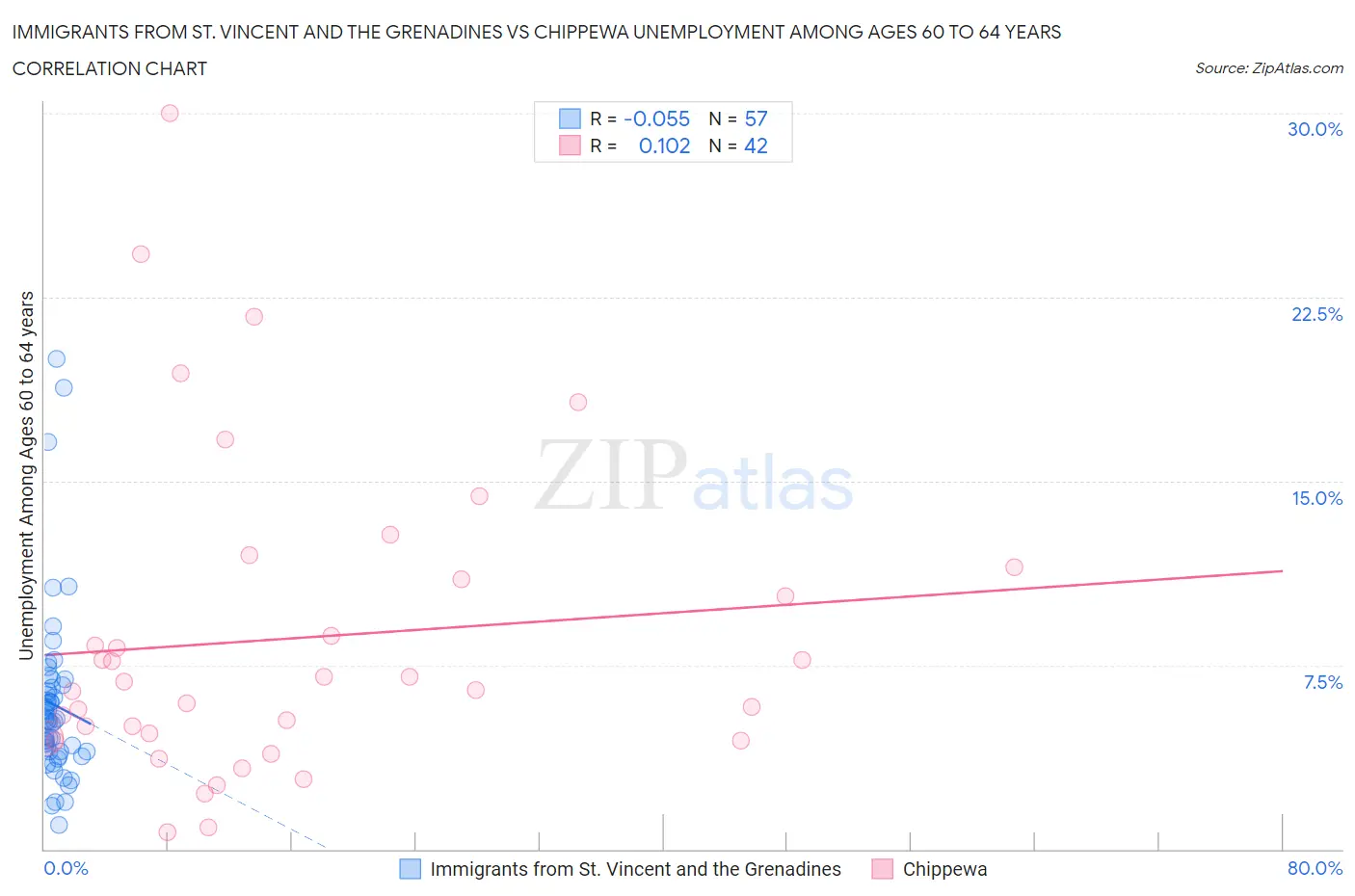 Immigrants from St. Vincent and the Grenadines vs Chippewa Unemployment Among Ages 60 to 64 years