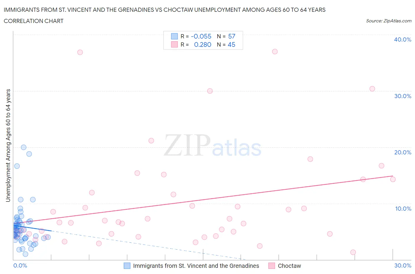 Immigrants from St. Vincent and the Grenadines vs Choctaw Unemployment Among Ages 60 to 64 years