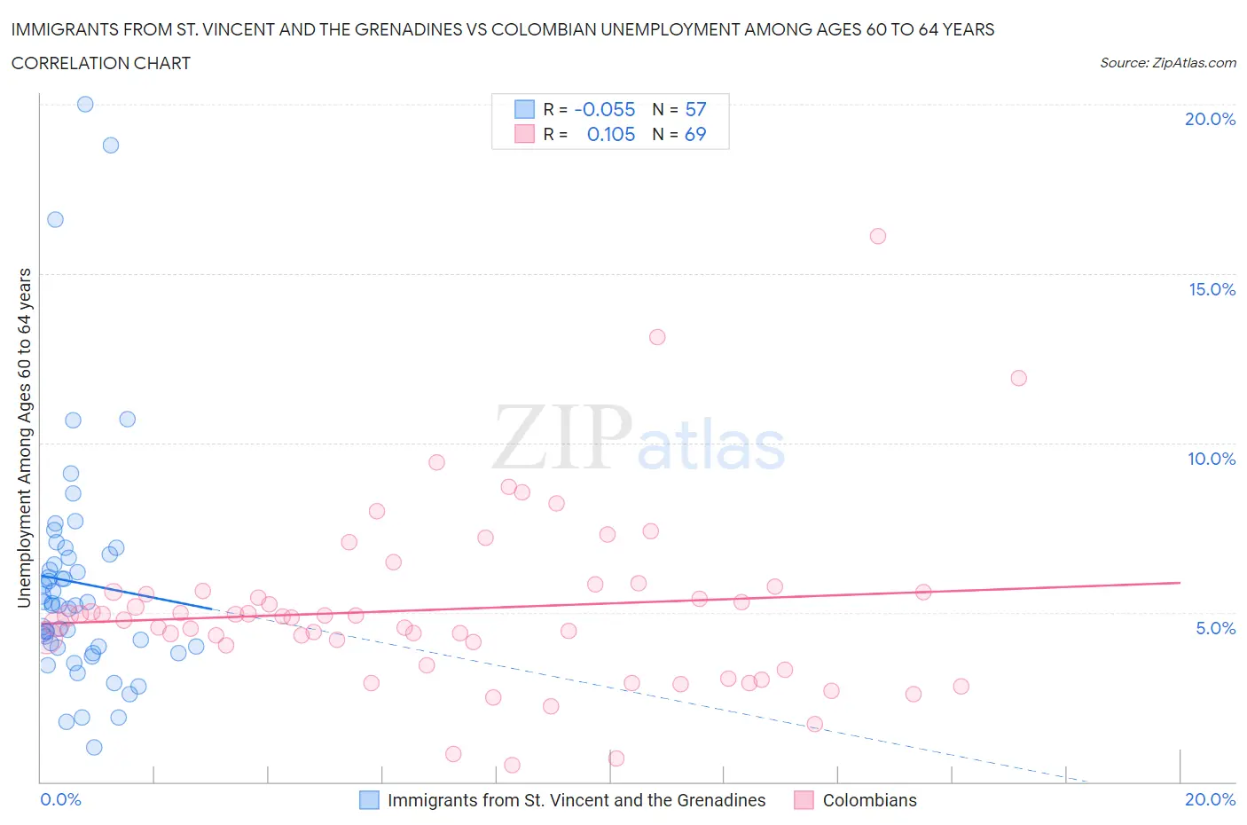 Immigrants from St. Vincent and the Grenadines vs Colombian Unemployment Among Ages 60 to 64 years