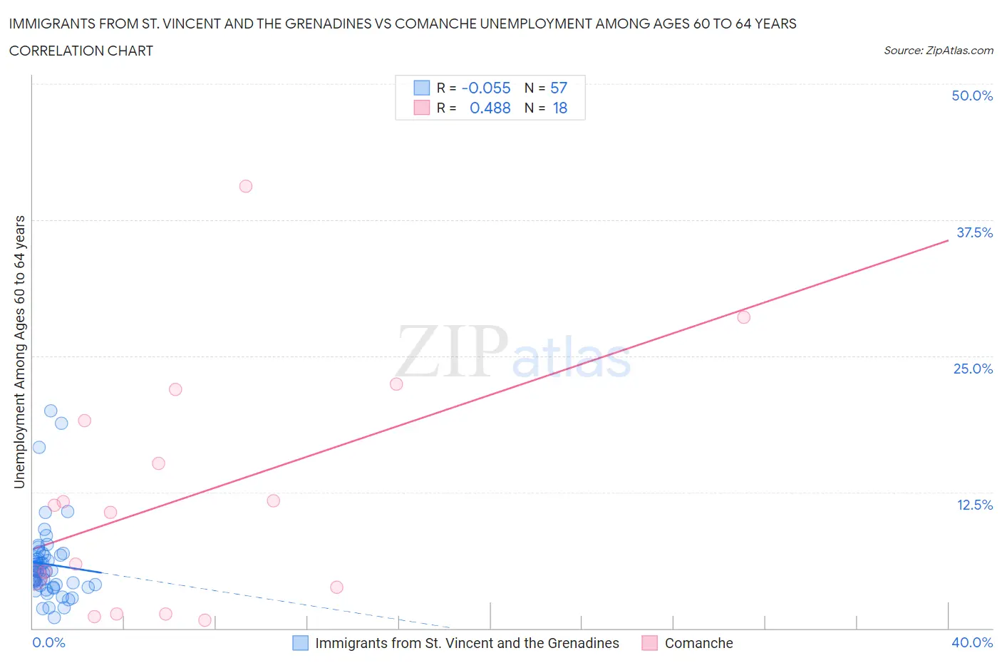 Immigrants from St. Vincent and the Grenadines vs Comanche Unemployment Among Ages 60 to 64 years