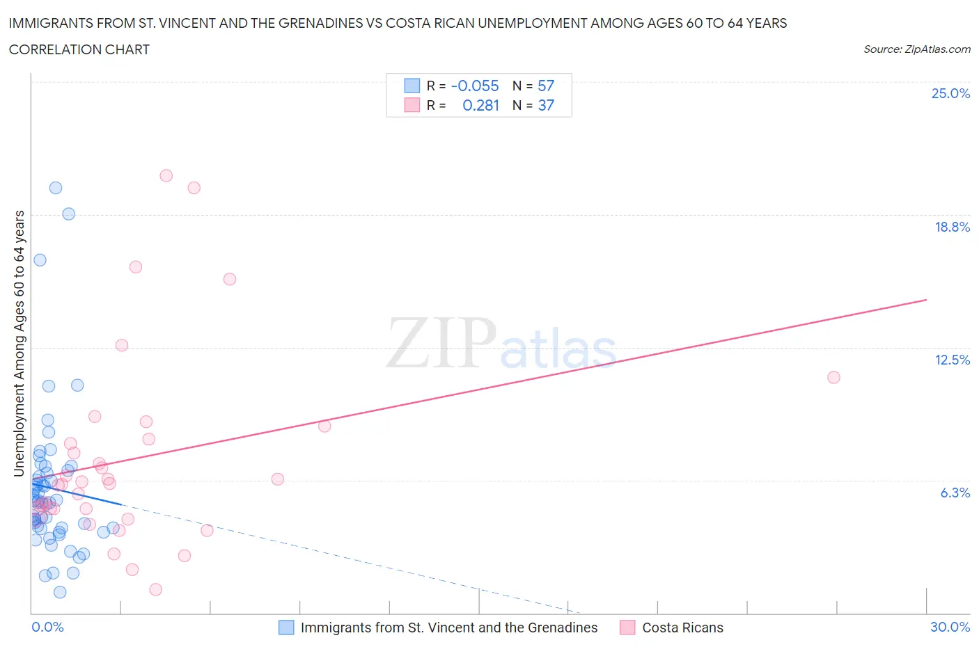 Immigrants from St. Vincent and the Grenadines vs Costa Rican Unemployment Among Ages 60 to 64 years