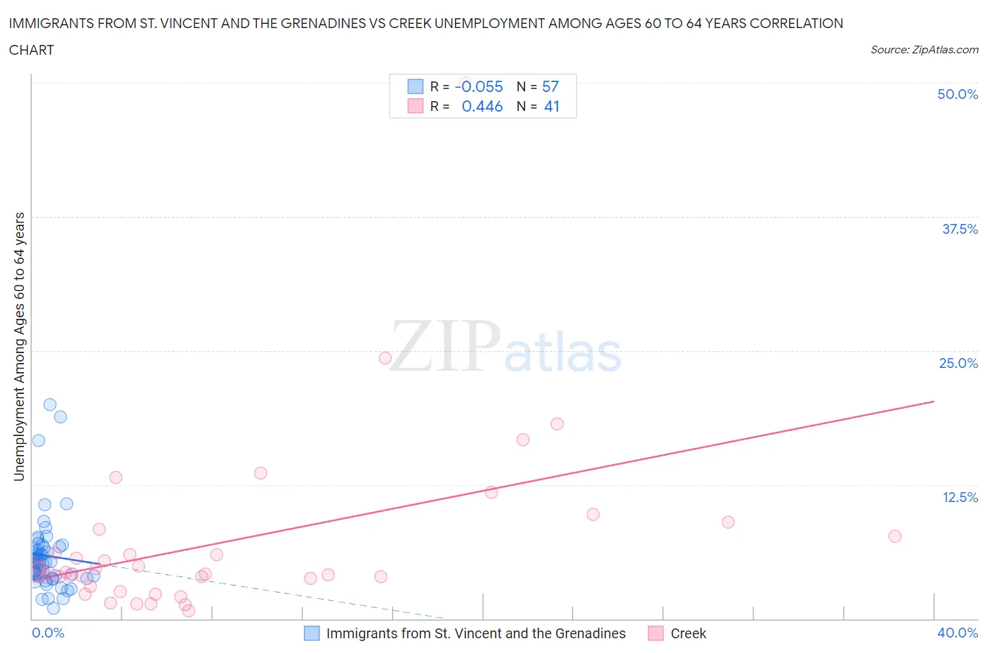 Immigrants from St. Vincent and the Grenadines vs Creek Unemployment Among Ages 60 to 64 years
